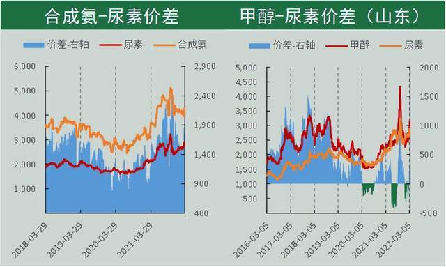 「尿素期货」基差驱动，高位回落
