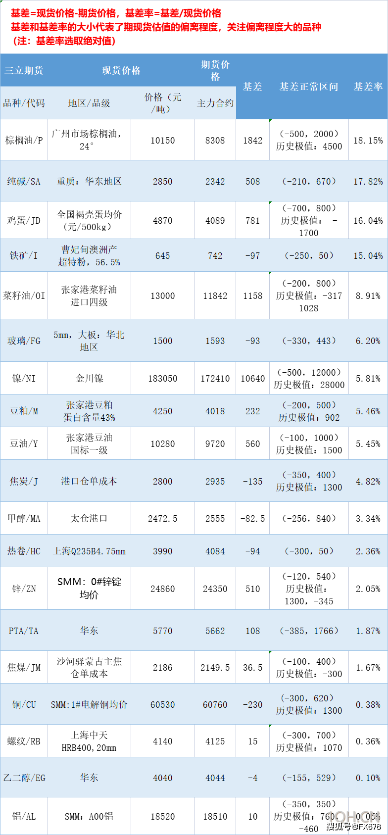 三立期货8月8日基差：一张图尽览有色金属、黑色系、能源化工和农产品基差