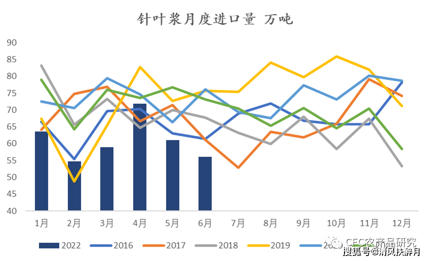 【宗迹期货数据】8月农产品行情前瞻：供应翻牌和基差回归