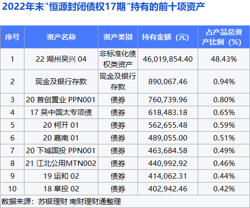 重仓城投非标，苏银理财“恒源封闭债权”跻身纯固收榜单亚军丨机警理财日报