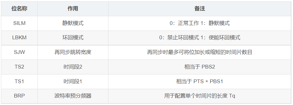 CAN基础知识介绍
