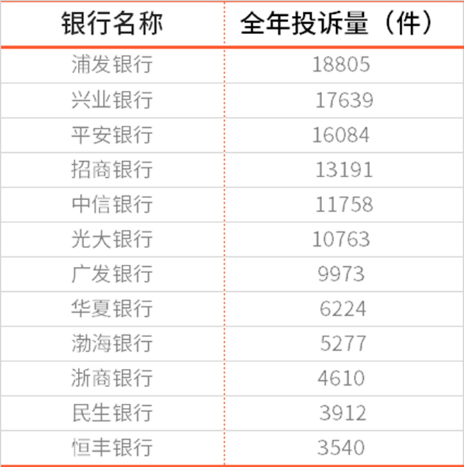 2022年银行业消费投诉30万件，浦发、交行信用卡投诉量“狂飙”
