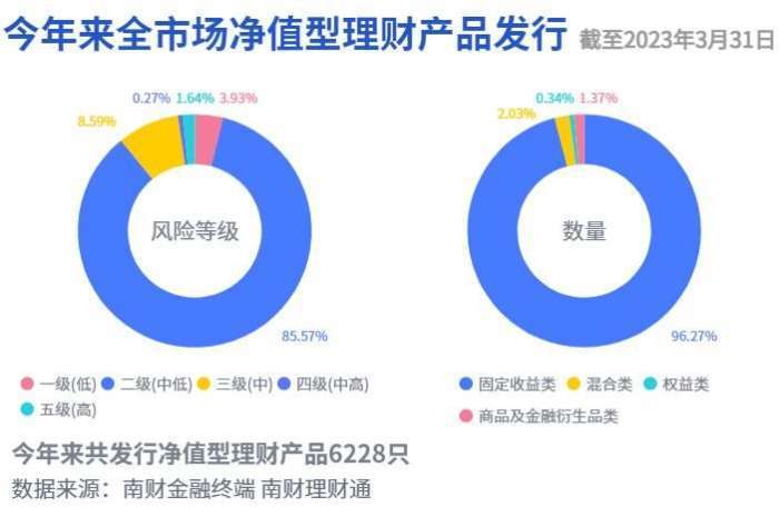 今年来全市场净值型理财产品发行（截至2023年3月31日）
