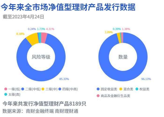 今年来全市场净值型理财产品发行数据（截至2023年4月24日）