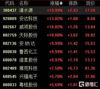 A股收评：沪指涨0.53%报4018点，大消费、氟化工板块走高