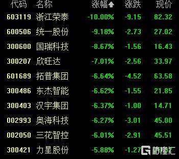 A股收评：沪指涨0.53%报4018点，大消费、氟化工板块走高