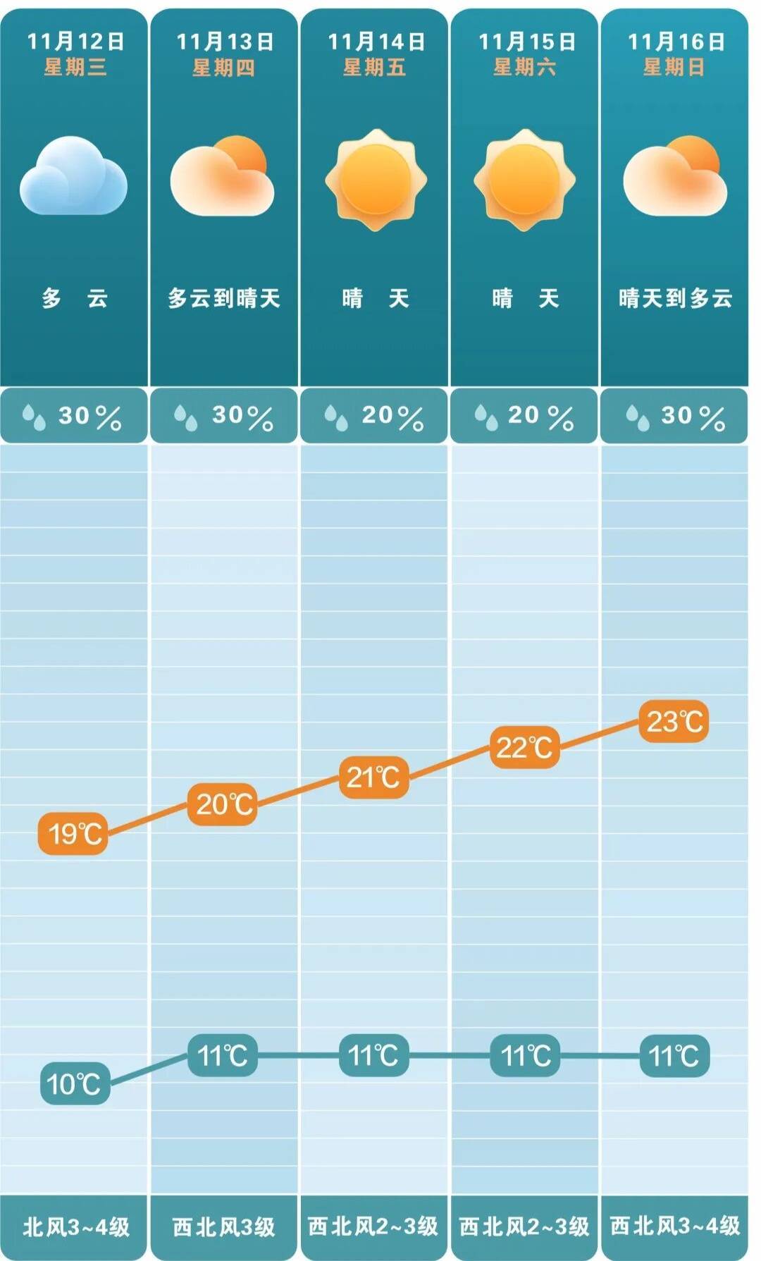 最低3℃!长沙接下来的气温……
