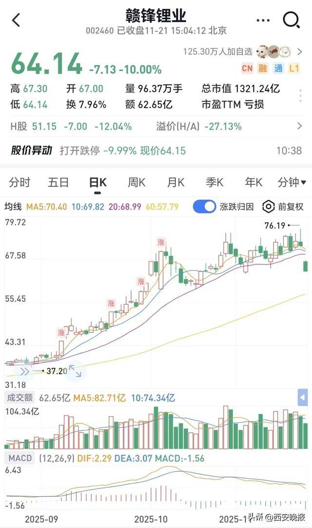跳水!超5000只个股下跌,创业板重挫4%!