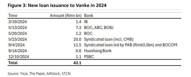 万科贷款超2600亿,机构称债务风险对银行体系影响有限