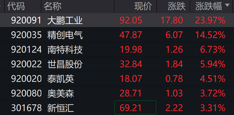 AH股低开震荡,创业板跌超2%,北证次新股、消费、智能驾驶逆势走强,商业航天回调,恒指、恒科指跌超2%,黄金股走弱,铂钯期货续涨