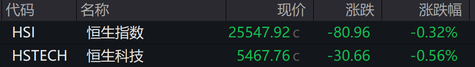 AH股低开震荡,创业板跌超2%,北证次新股、消费、智能驾驶逆势走强,商业航天回调,恒指、恒科指跌超2%,黄金股走弱,铂钯期货续涨