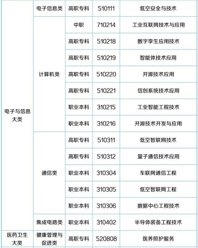 57个新专业来了！包含低空经济、养老、托育等！