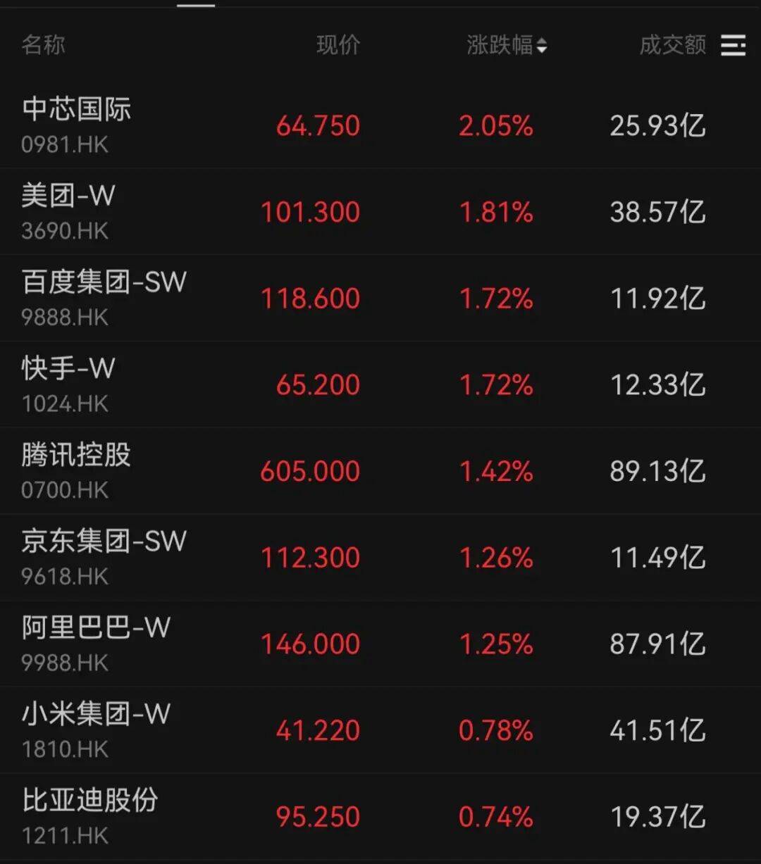 午后大反攻！张忆东：冬至前后或将利空出尽，现在撒种，明年一定有丰厚收获！四条主线来了