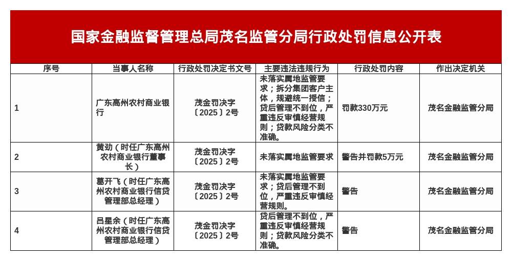 广东高州农商行被罚330万，涉多项违规行为
