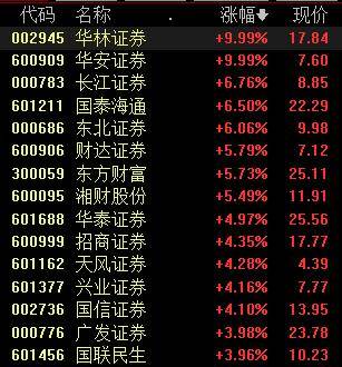 收盘丨A股放量大涨,沪指涨1.5%刷新10年新高