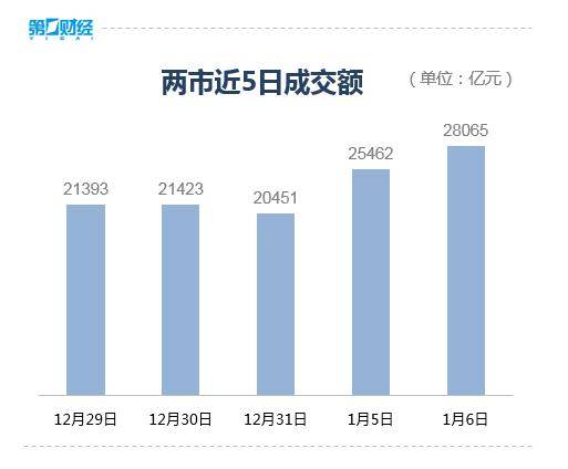 收盘丨A股放量大涨,沪指涨1.5%刷新10年新高