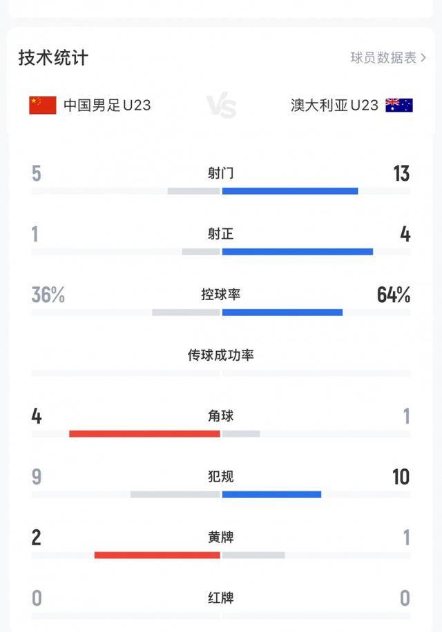 不踢传控的安东尼奥绝对肚里有货,中国U23丑陋赢球背后其实是“看菜下饭”