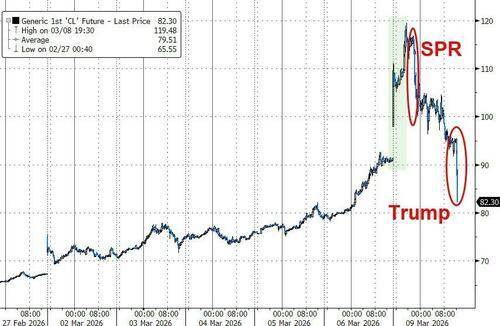 油价24小时“极限反转”！华尔街交易员直呼前所未见……