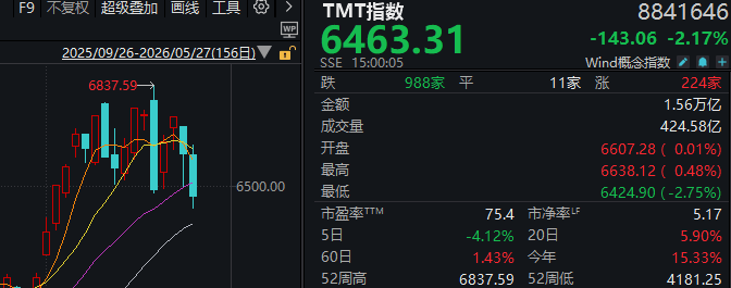 近4500家下跌,科技股巨震,白酒久违大涨!A股,要变天了?
