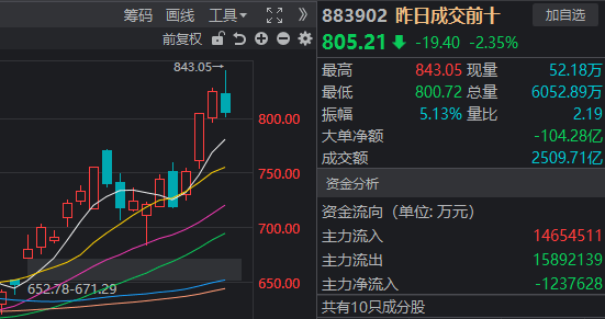 近4500家下跌,科技股巨震,白酒久违大涨!A股,要变天了?