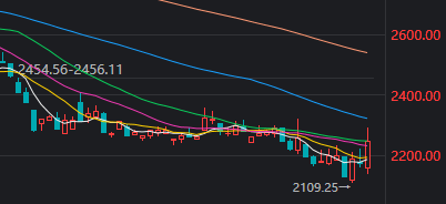 近4500家下跌,科技股巨震,白酒久违大涨!A股,要变天了?