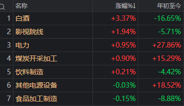 近4500家下跌,科技股巨震,白酒久违大涨!A股,要变天了?